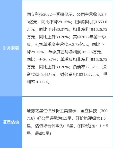 国立科技最新公告 一季度净利1653.6万元 同比增长30.37